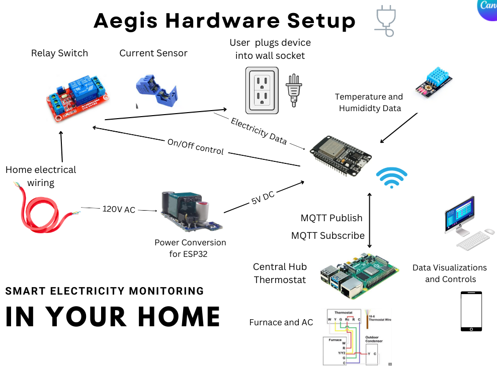 Diagram showing how the hardware for v1 of Aegis Home works