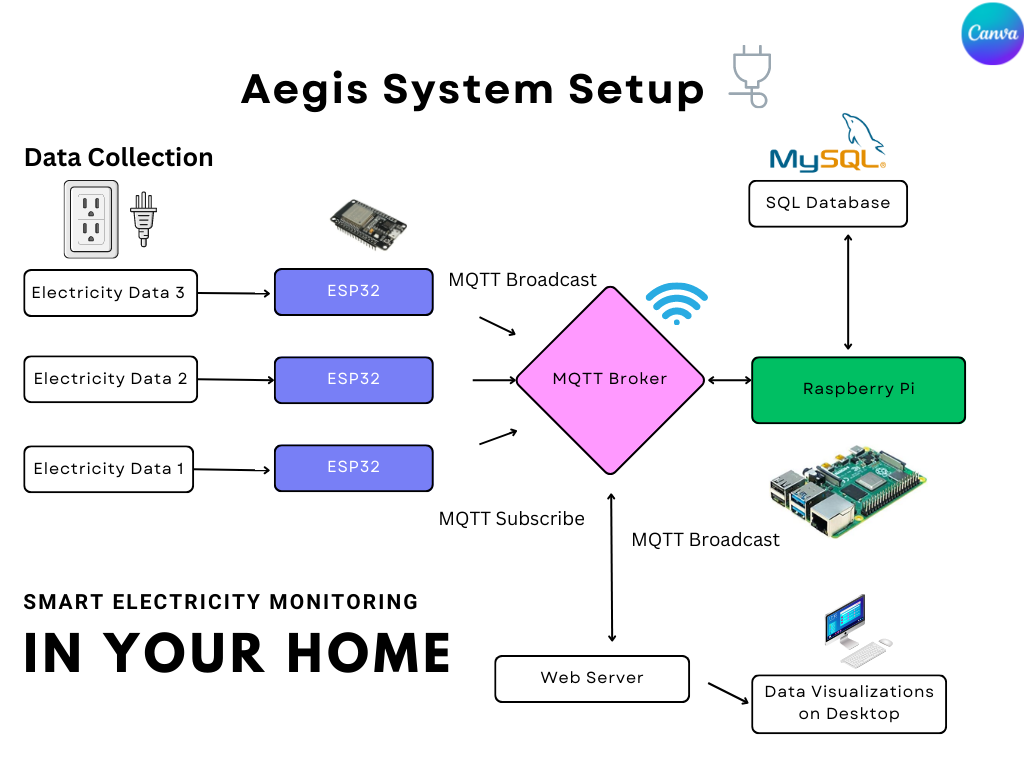 Diagram showing at a high-level how all the pieces of the Aegis Home system work together